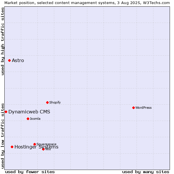 Market position of Hostinger Systems vs. Astro vs. Dynamicweb CMS