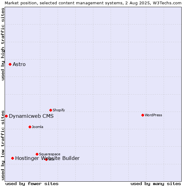 Market position of Hostinger Website Builder vs. Astro vs. Dynamicweb CMS