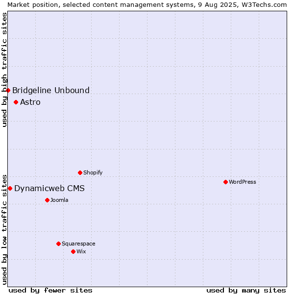 Market position of Astro vs. Dynamicweb CMS vs. Bridgeline Unbound