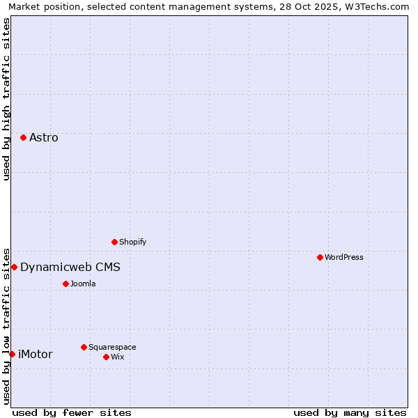Market position of Astro vs. Dynamicweb CMS vs. iMotor