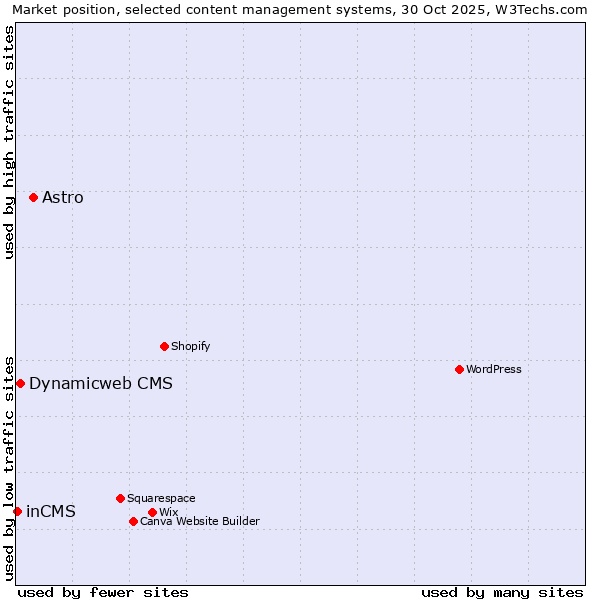 Market position of Astro vs. Dynamicweb CMS vs. inCMS