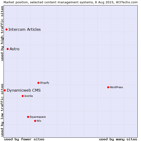 Market position of Astro vs. Intercom Articles vs. Dynamicweb CMS