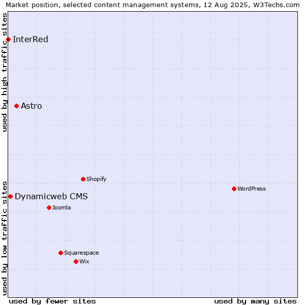 Market position of Astro vs. Dynamicweb CMS vs. InterRed