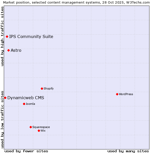 Market position of Astro vs. IPS Community Suite vs. Dynamicweb CMS