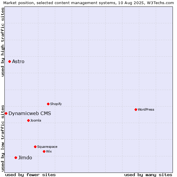 Market position of Jimdo vs. Astro vs. Dynamicweb CMS