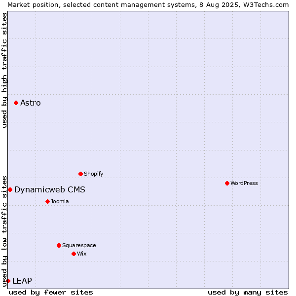 Market position of Astro vs. Dynamicweb CMS vs. LEAP