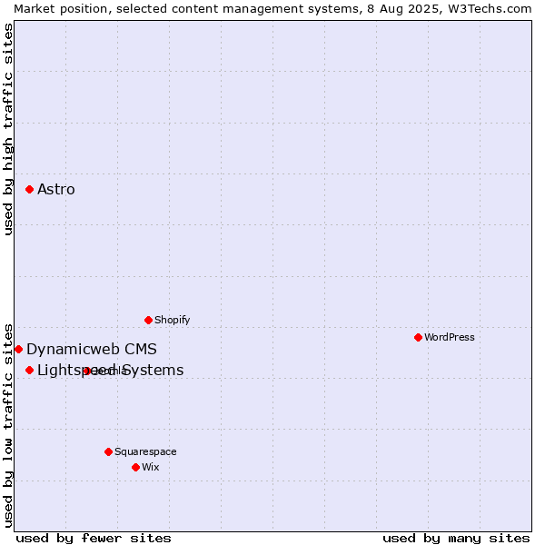 Market position of Lightspeed Systems vs. Astro vs. Dynamicweb CMS