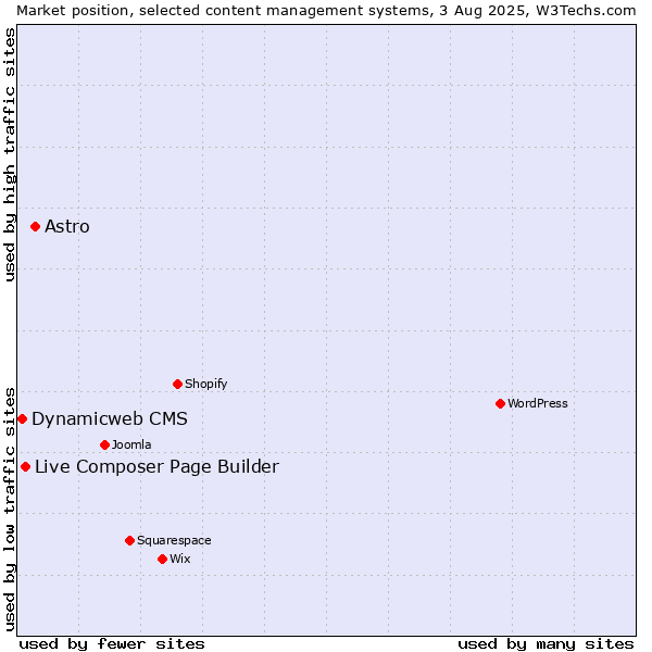 Market position of Astro vs. Live Composer Page Builder vs. Dynamicweb CMS