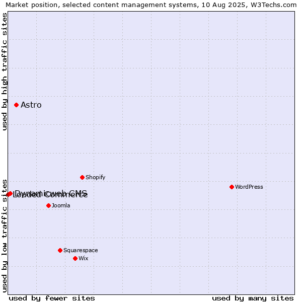 Market position of Astro vs. Dynamicweb CMS vs. Loaded Commerce