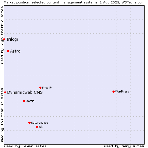 Market position of Astro vs. Dynamicweb CMS vs. Trilogi