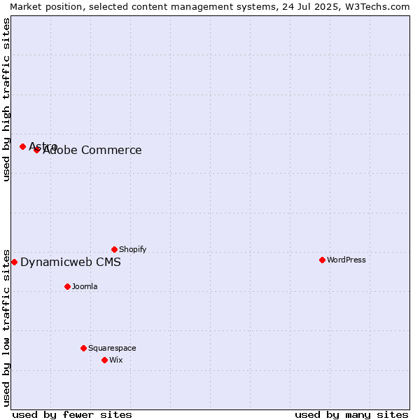 Market position of Adobe Commerce vs. Astro vs. Dynamicweb CMS