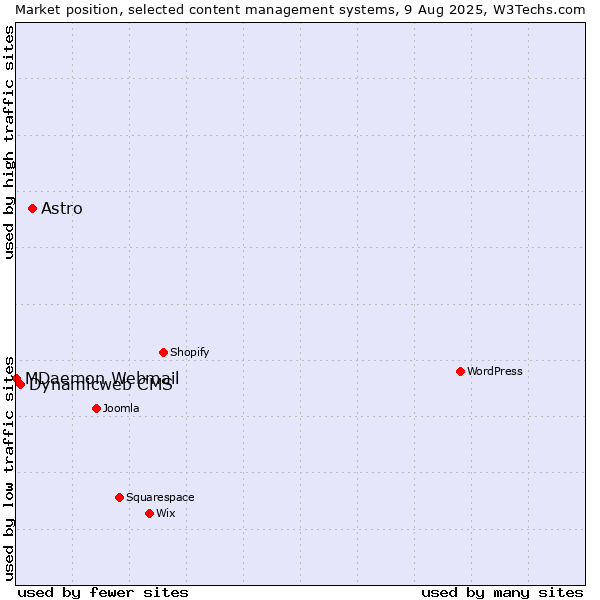 Market position of Astro vs. Dynamicweb CMS vs. MDaemon Webmail