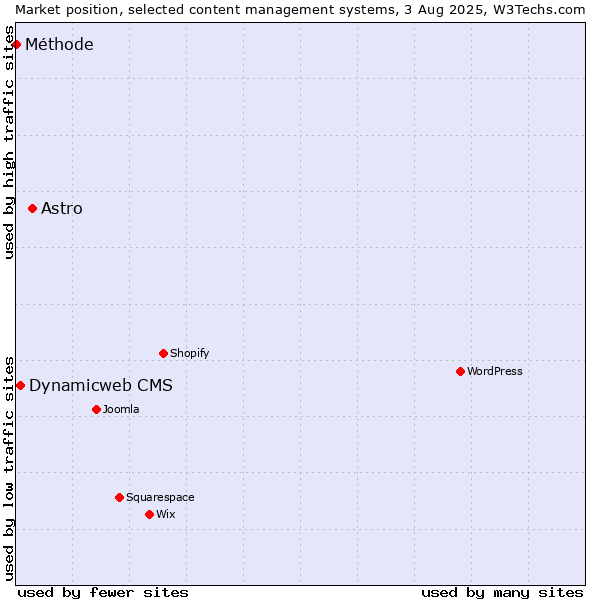 Market position of Astro vs. Dynamicweb CMS vs. Méthode