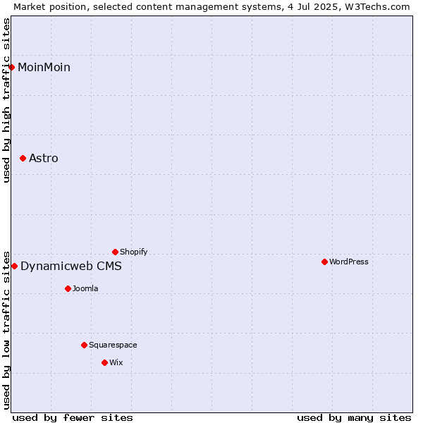 Market position of Astro vs. Dynamicweb CMS vs. MoinMoin