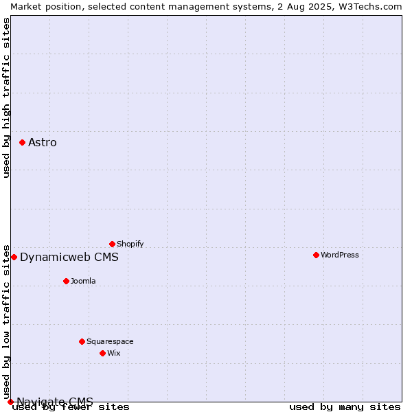 Market position of Astro vs. Dynamicweb CMS vs. Navigate CMS