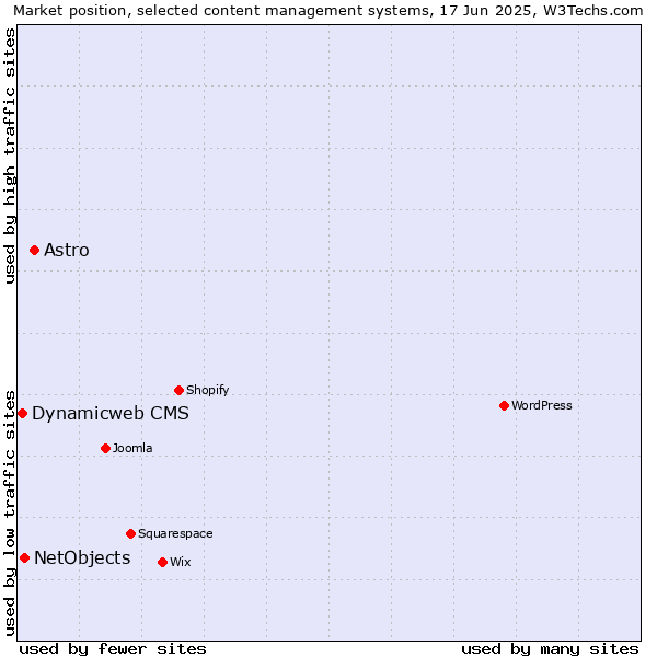 Market position of Astro vs. NetObjects vs. Dynamicweb CMS