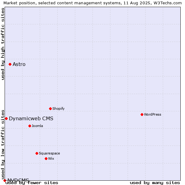 Market position of Astro vs. Dynamicweb CMS vs. NVDCMS