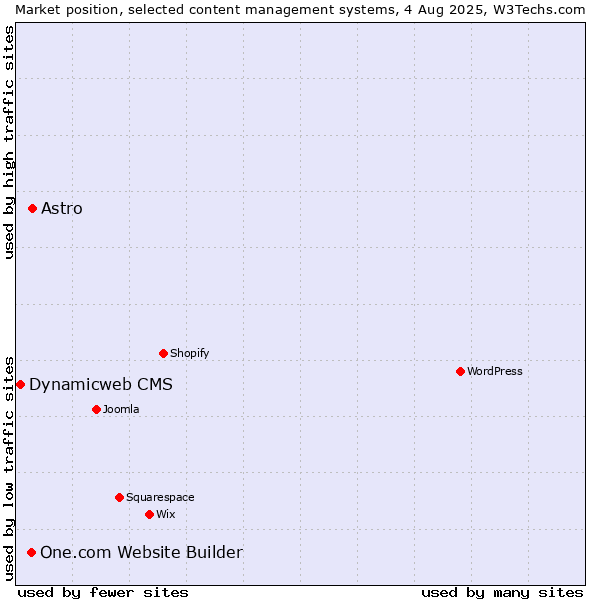 Market position of Astro vs. One.com Website Builder vs. Dynamicweb CMS