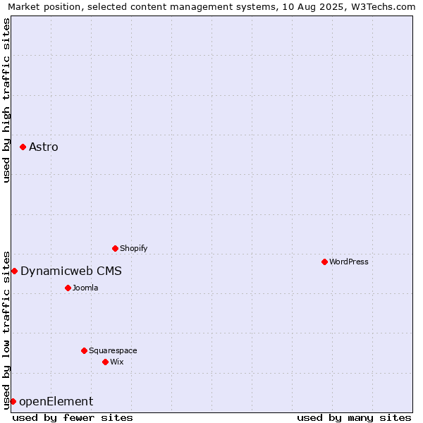 Market position of Astro vs. Dynamicweb CMS vs. openElement