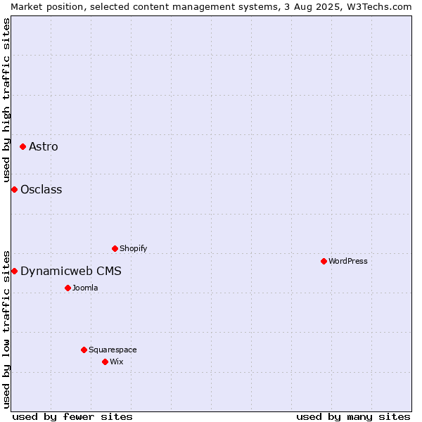Market position of Astro vs. Osclass vs. Dynamicweb CMS