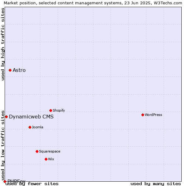 Market position of Astro vs. Dynamicweb CMS vs. PHPFox