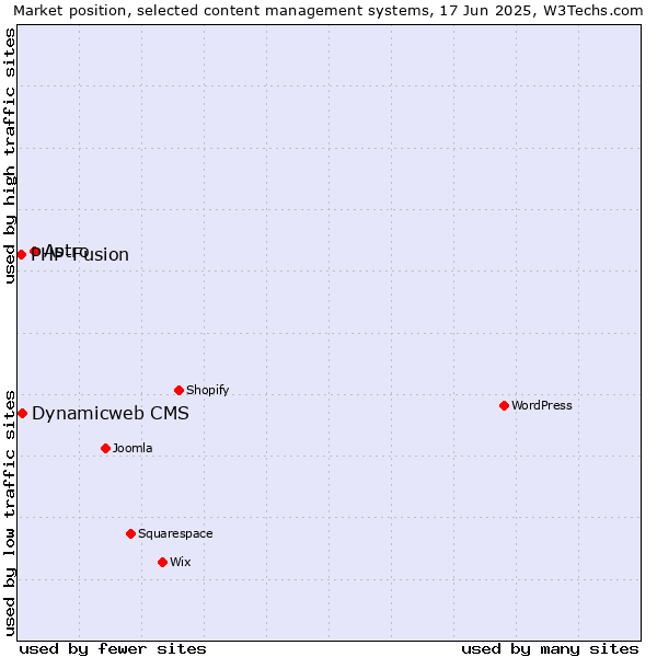 Market position of Astro vs. Dynamicweb CMS vs. PHP-Fusion