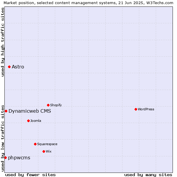 Market position of Astro vs. Dynamicweb CMS vs. phpwcms