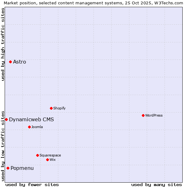 Market position of Astro vs. Popmenu vs. Dynamicweb CMS