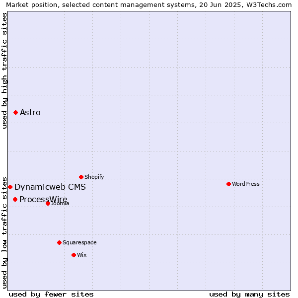 Market position of Astro vs. ProcessWire vs. Dynamicweb CMS
