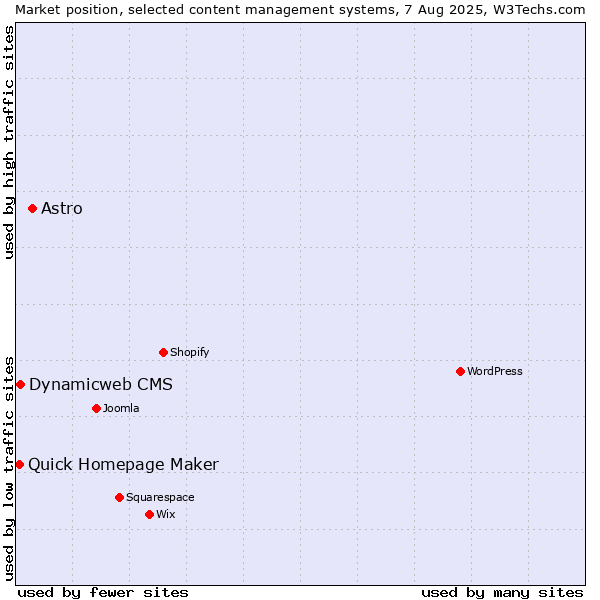 Market position of Astro vs. Dynamicweb CMS vs. Quick Homepage Maker