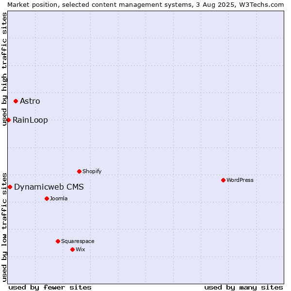 Market position of Astro vs. Dynamicweb CMS vs. RainLoop
