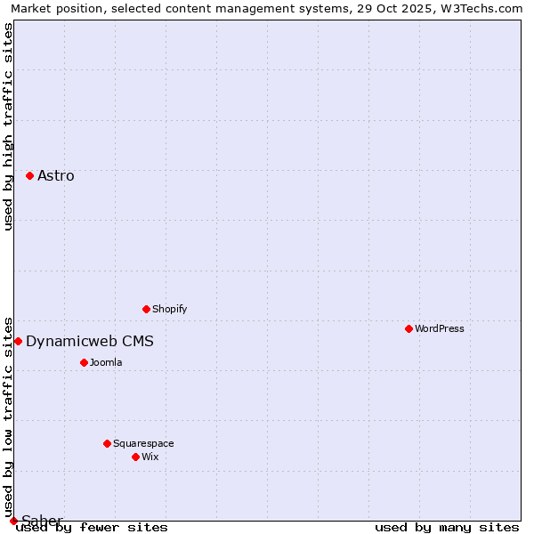 Market position of Astro vs. Dynamicweb CMS vs. Saber