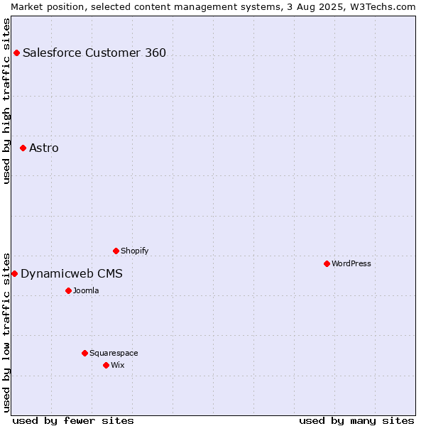Market position of Astro vs. Salesforce Customer 360 vs. Dynamicweb CMS