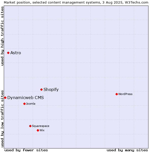 Market position of Shopify vs. Astro vs. Dynamicweb CMS
