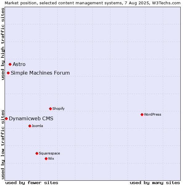 Market position of Astro vs. Simple Machines Forum vs. Dynamicweb CMS