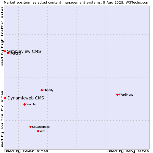 Market position of Astro vs. Dynamicweb CMS vs. Simpleview CMS