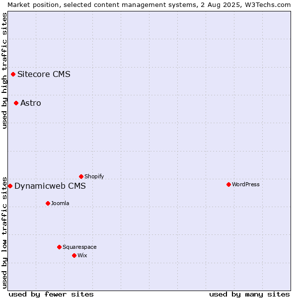 Market position of Astro vs. Sitecore CMS vs. Dynamicweb CMS