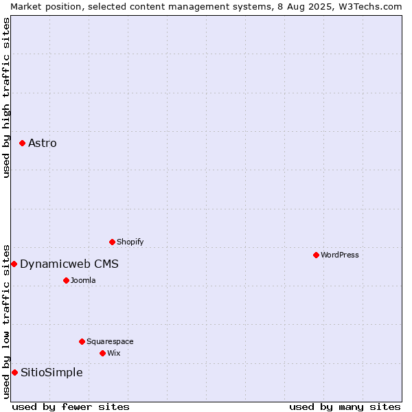 Market position of Astro vs. SitioSimple vs. Dynamicweb CMS