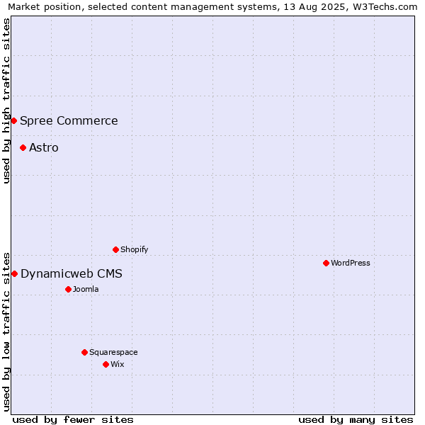 Market position of Astro vs. Dynamicweb CMS vs. Spree Commerce
