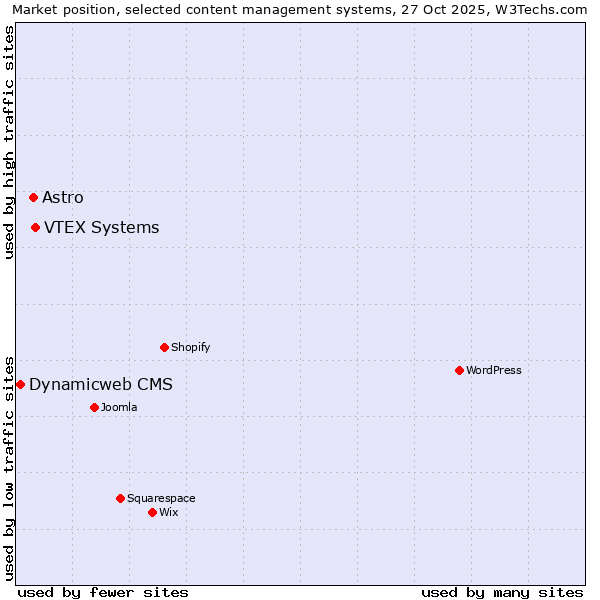 Market position of VTEX Systems vs. Astro vs. Dynamicweb CMS
