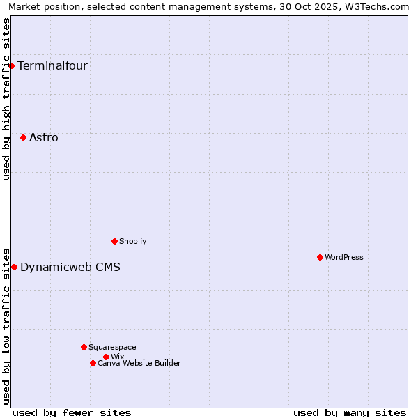 Market position of Astro vs. Dynamicweb CMS vs. Terminalfour