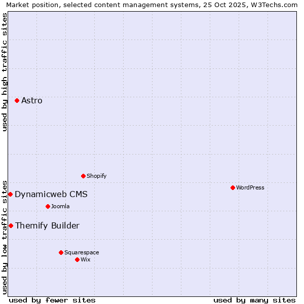 Market position of Astro vs. Themify Builder vs. Dynamicweb CMS