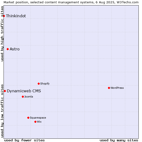 Market position of Astro vs. Dynamicweb CMS vs. Thinkindot