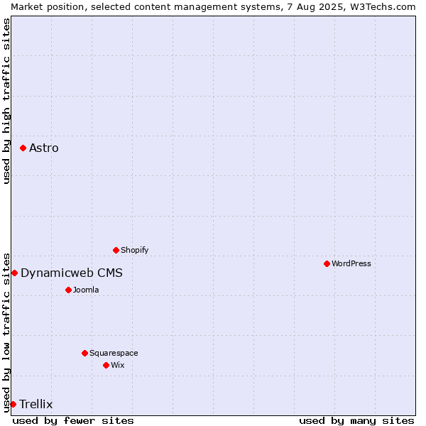 Market position of Astro vs. Dynamicweb CMS vs. Trellix