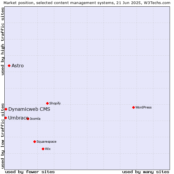 Market position of Astro vs. Dynamicweb CMS vs. Umbraco