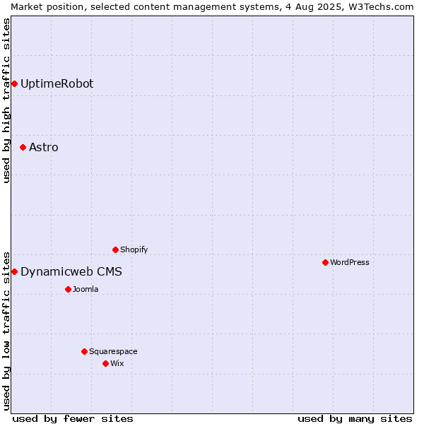 Market position of Astro vs. Dynamicweb CMS vs. UptimeRobot