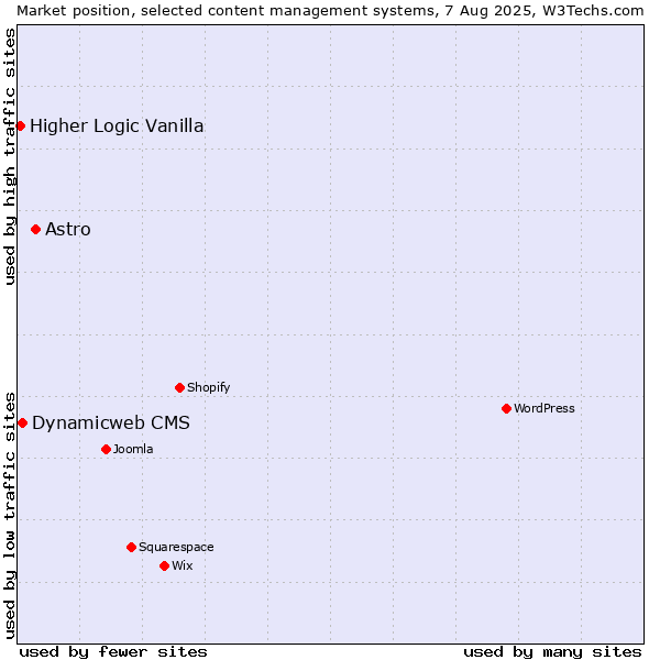 Market position of Astro vs. Dynamicweb CMS vs. Higher Logic Vanilla