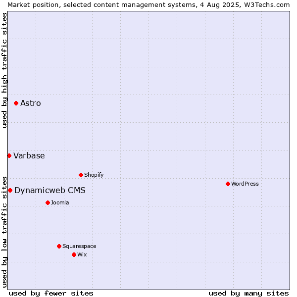 Market position of Astro vs. Dynamicweb CMS vs. Varbase