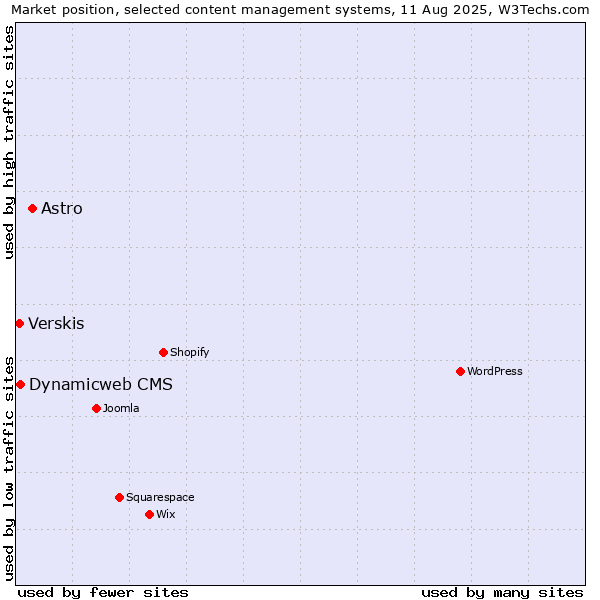 Market position of Astro vs. Dynamicweb CMS vs. Verskis