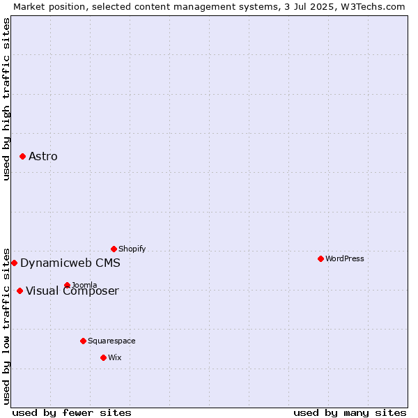 Market position of Astro vs. Visual Composer vs. Dynamicweb CMS